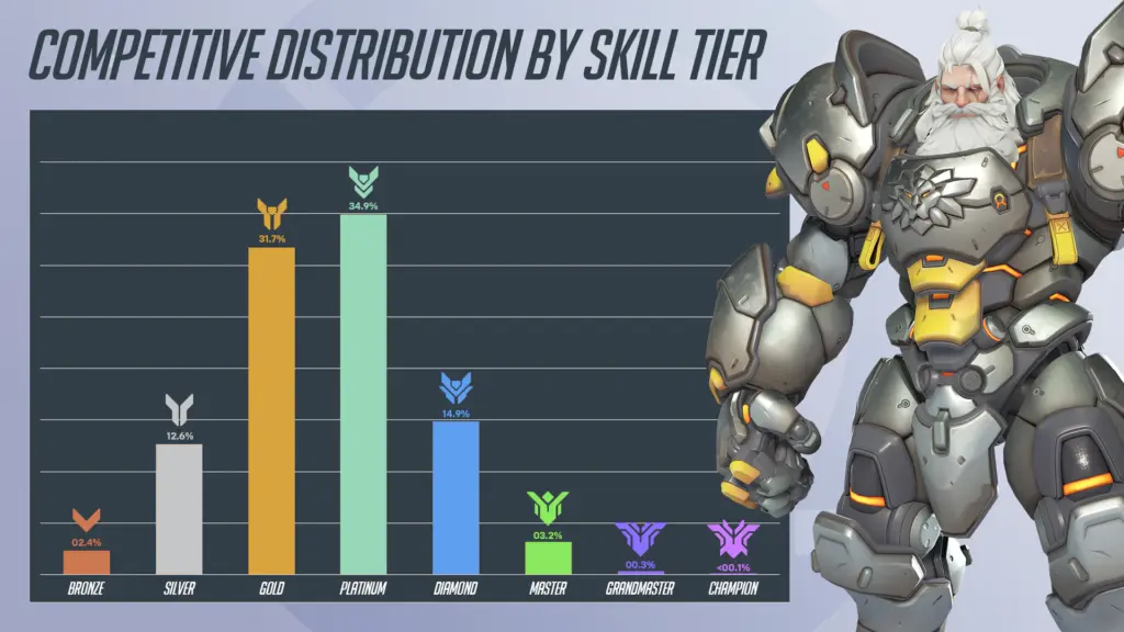 Competitive distribution by skill tier chart with Overwatch character illustration